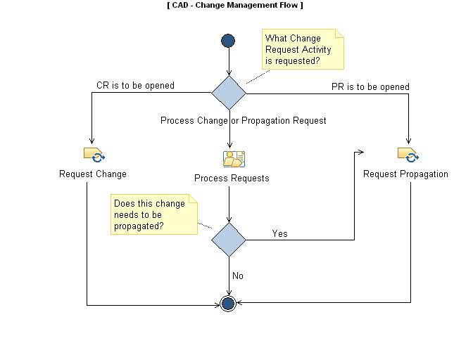 Activity diagram: Change Management (CAD)